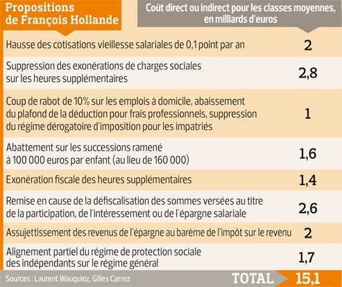 Cout du programme pour les classe moyennes