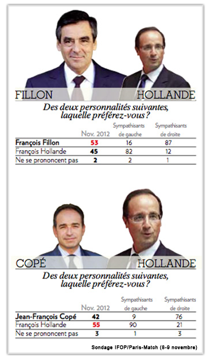 Sondage Ifop/Paris match du 8-9 novembre 2012