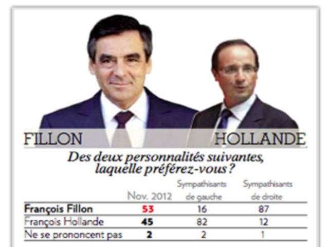 Sondage : aujourd’hui seul François Fillon l’emporterait face à Hollande