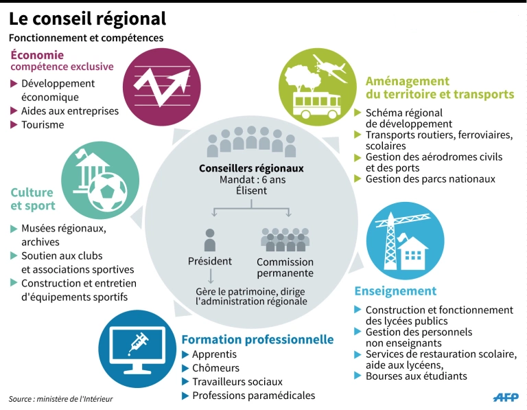 Régionales 2021, le grand bullshit commence !