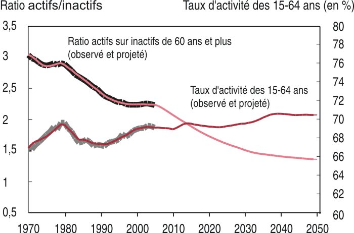 Evolution du ratio actif/inactif source INSEE